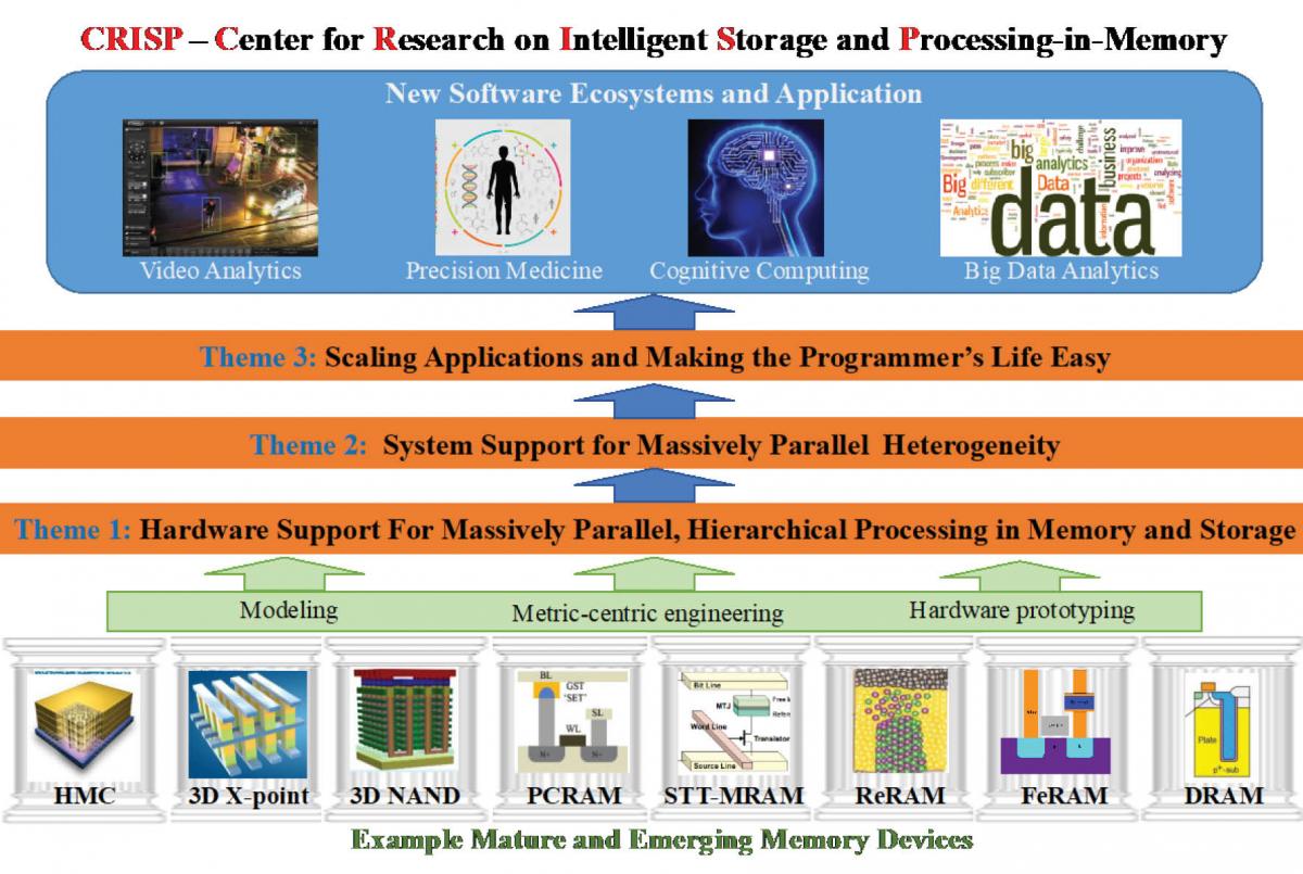 Overview summarizing the CRISP research program's application-driven development of intelligent storage and memory systems, incorporating effects of diverse device technologies.